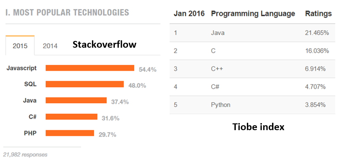 Stackoverflow Tiobe Prehlad